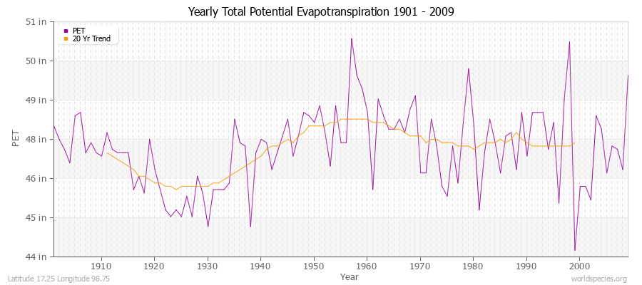 Yearly Total Potential Evapotranspiration 1901 - 2009 (English) Latitude 17.25 Longitude 98.75