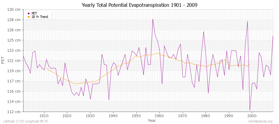 Yearly Total Potential Evapotranspiration 1901 - 2009 (Metric) Latitude 17.25 Longitude 98.75