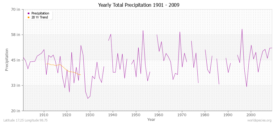 Yearly Total Precipitation 1901 - 2009 (English) Latitude 17.25 Longitude 98.75