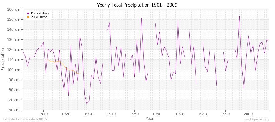 Yearly Total Precipitation 1901 - 2009 (Metric) Latitude 17.25 Longitude 98.75