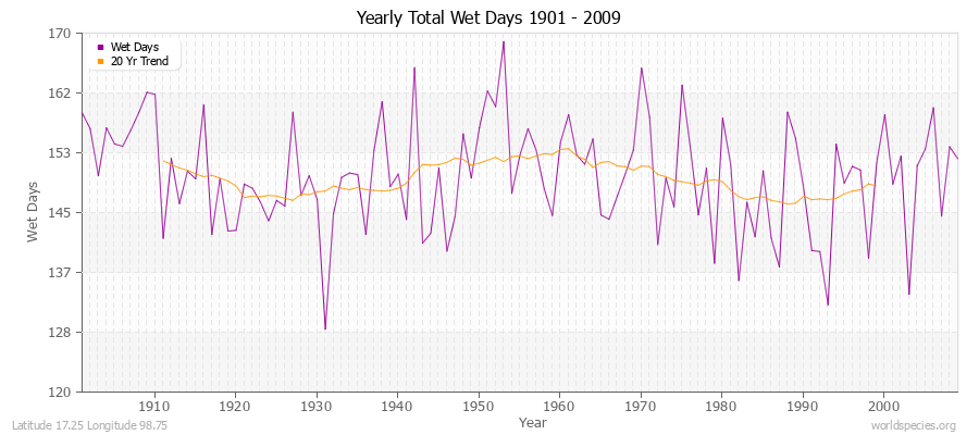 Yearly Total Wet Days 1901 - 2009 Latitude 17.25 Longitude 98.75