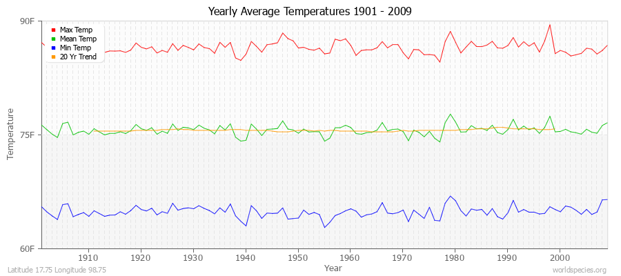 Yearly Average Temperatures 2010 - 2009 (English) Latitude 17.75 Longitude 98.75
