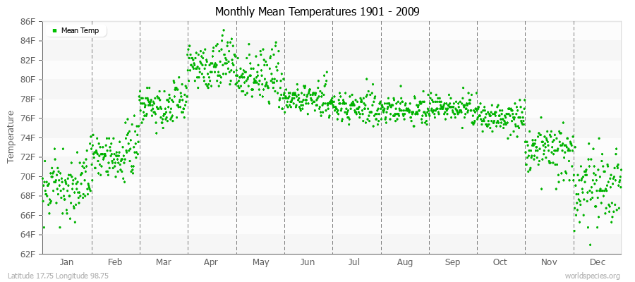 Monthly Mean Temperatures 1901 - 2009 (English) Latitude 17.75 Longitude 98.75