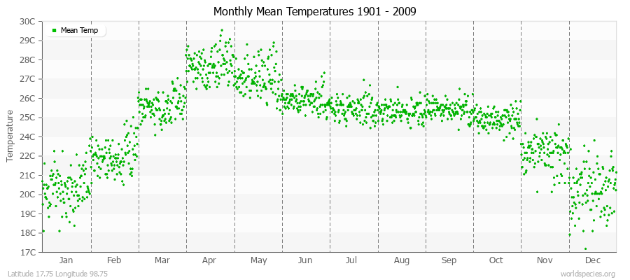 Monthly Mean Temperatures 1901 - 2009 (Metric) Latitude 17.75 Longitude 98.75