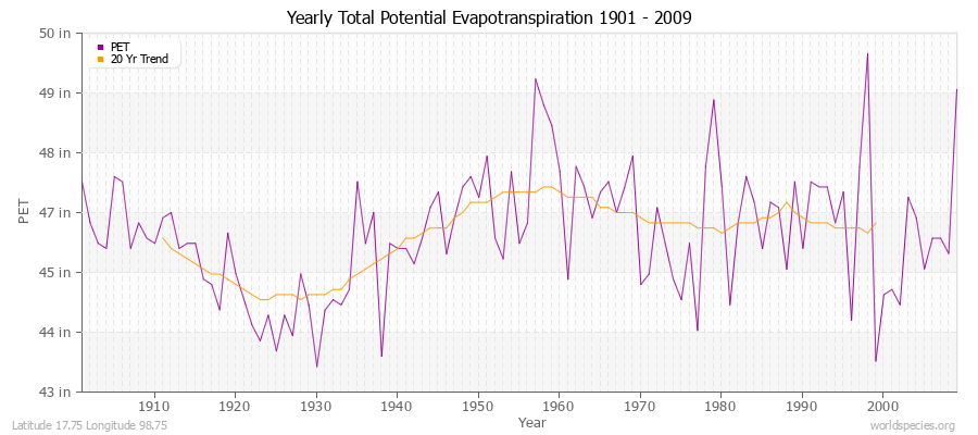 Yearly Total Potential Evapotranspiration 1901 - 2009 (English) Latitude 17.75 Longitude 98.75