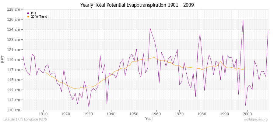 Yearly Total Potential Evapotranspiration 1901 - 2009 (Metric) Latitude 17.75 Longitude 98.75