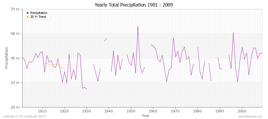 Yearly Total Precipitation 1901 - 2009 (English) Latitude 17.75 Longitude 98.75