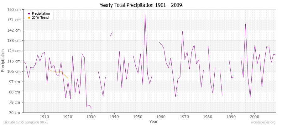 Yearly Total Precipitation 1901 - 2009 (Metric) Latitude 17.75 Longitude 98.75