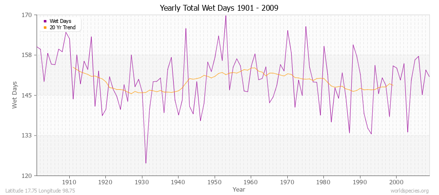 Yearly Total Wet Days 1901 - 2009 Latitude 17.75 Longitude 98.75