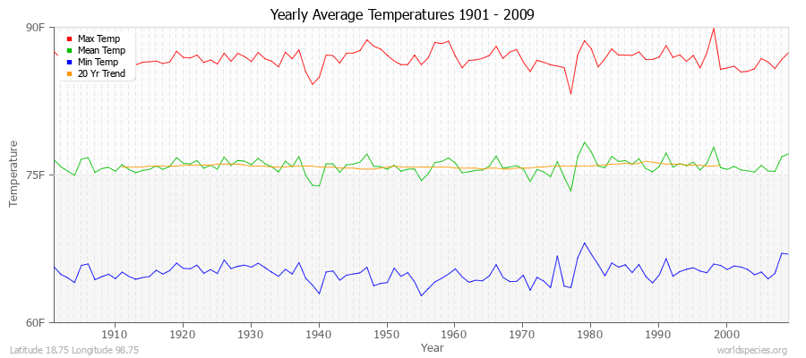 Yearly Average Temperatures 2010 - 2009 (English) Latitude 18.75 Longitude 98.75