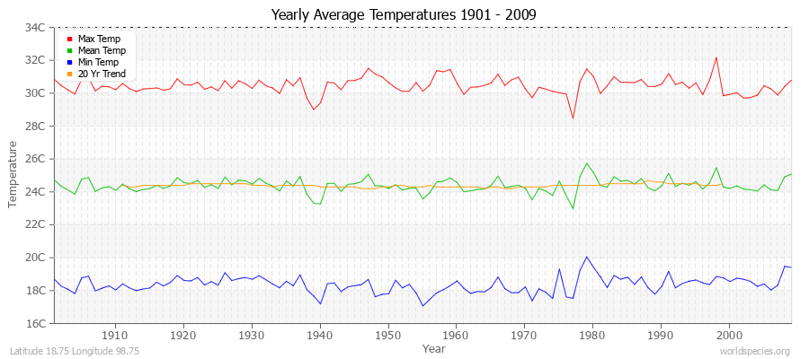 Yearly Average Temperatures 2010 - 2009 (Metric) Latitude 18.75 Longitude 98.75