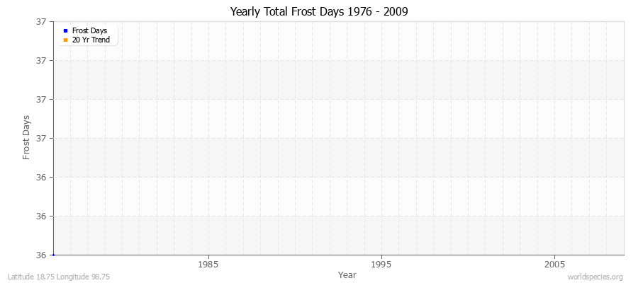 Yearly Total Frost Days 1976 - 2009 Latitude 18.75 Longitude 98.75