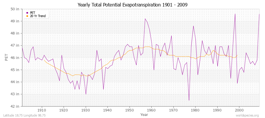 Yearly Total Potential Evapotranspiration 1901 - 2009 (English) Latitude 18.75 Longitude 98.75