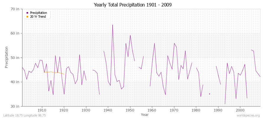 Yearly Total Precipitation 1901 - 2009 (English) Latitude 18.75 Longitude 98.75