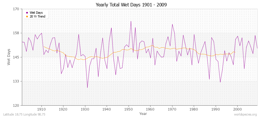 Yearly Total Wet Days 1901 - 2009 Latitude 18.75 Longitude 98.75