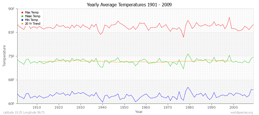 Yearly Average Temperatures 2010 - 2009 (English) Latitude 19.25 Longitude 98.75