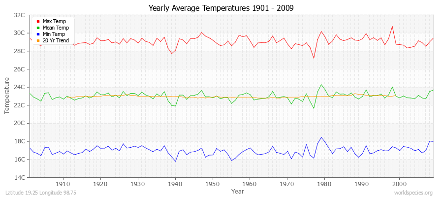 Yearly Average Temperatures 2010 - 2009 (Metric) Latitude 19.25 Longitude 98.75