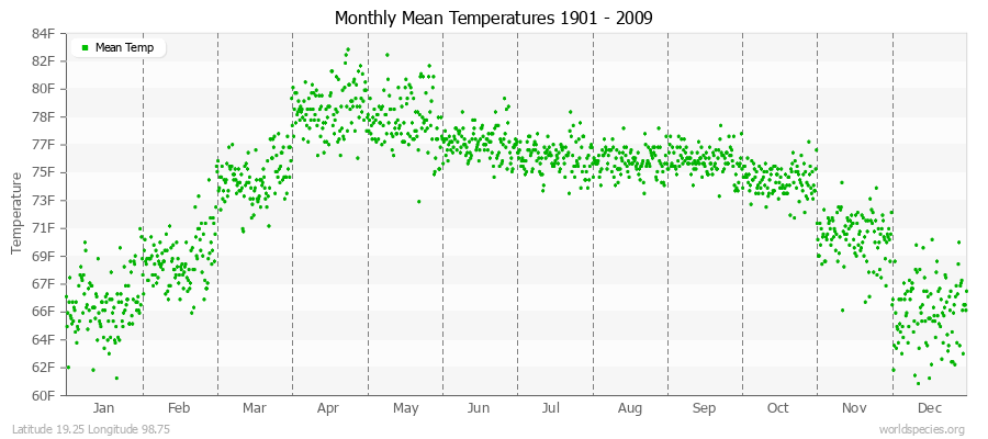Monthly Mean Temperatures 1901 - 2009 (English) Latitude 19.25 Longitude 98.75