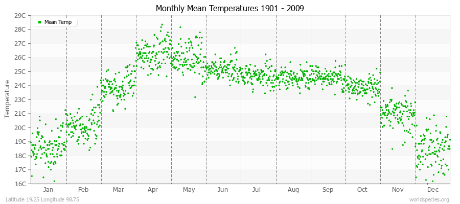 Monthly Mean Temperatures 1901 - 2009 (Metric) Latitude 19.25 Longitude 98.75