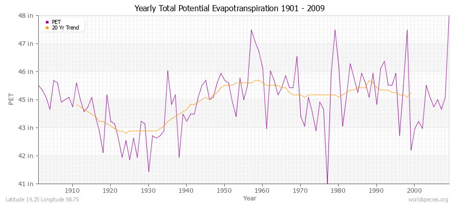 Yearly Total Potential Evapotranspiration 1901 - 2009 (English) Latitude 19.25 Longitude 98.75