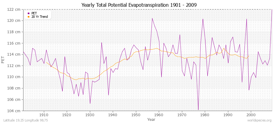 Yearly Total Potential Evapotranspiration 1901 - 2009 (Metric) Latitude 19.25 Longitude 98.75