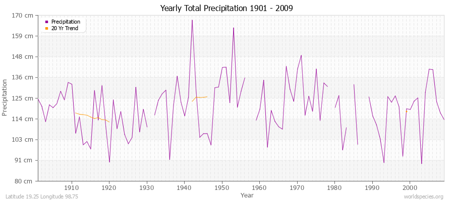 Yearly Total Precipitation 1901 - 2009 (Metric) Latitude 19.25 Longitude 98.75
