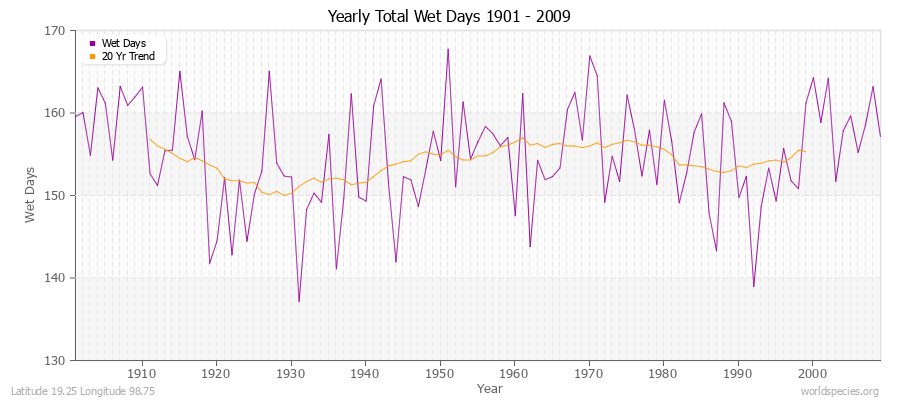 Yearly Total Wet Days 1901 - 2009 Latitude 19.25 Longitude 98.75