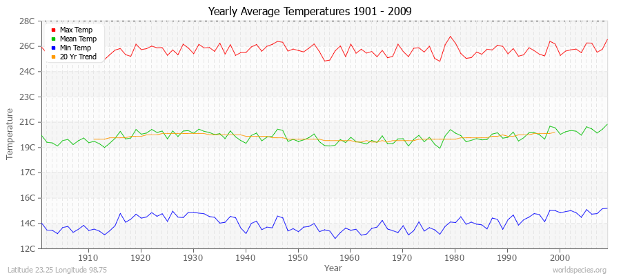 Yearly Average Temperatures 2010 - 2009 (Metric) Latitude 23.25 Longitude 98.75