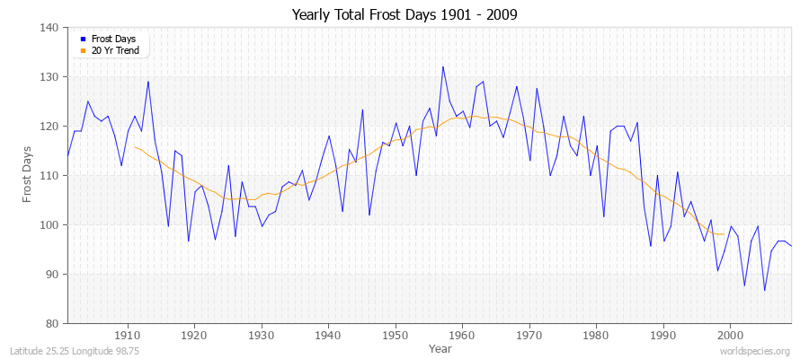 Yearly Total Frost Days 1901 - 2009 Latitude 25.25 Longitude 98.75