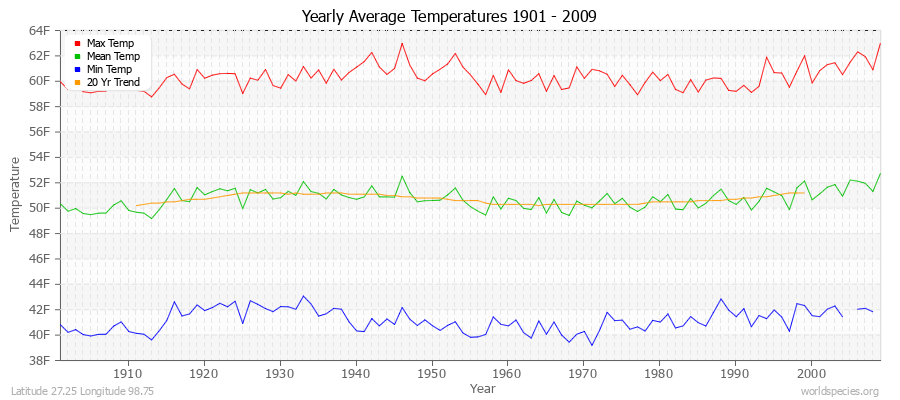 Yearly Average Temperatures 2010 - 2009 (English) Latitude 27.25 Longitude 98.75