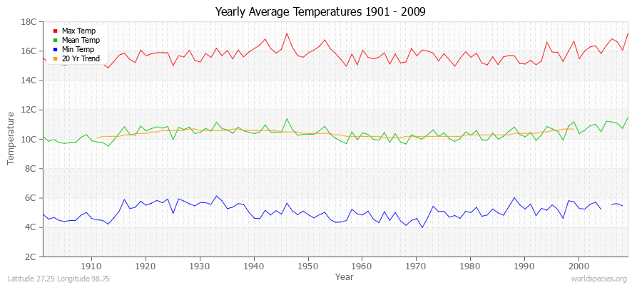 Yearly Average Temperatures 2010 - 2009 (Metric) Latitude 27.25 Longitude 98.75