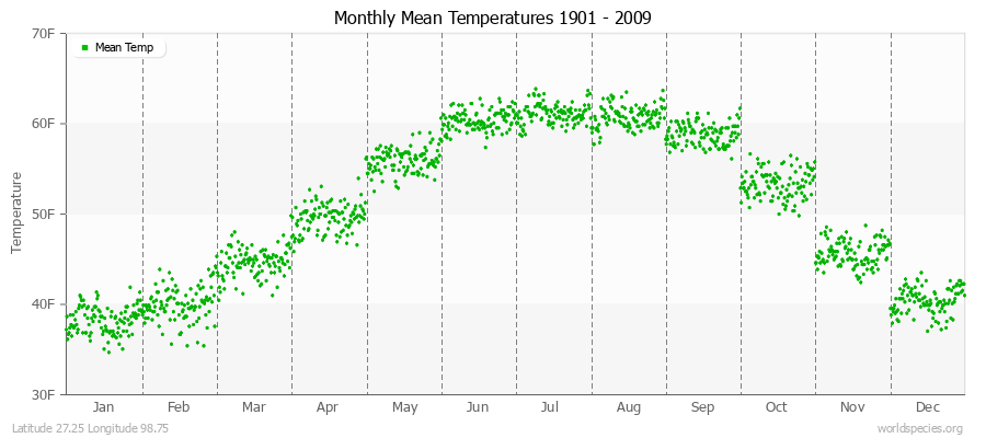 Monthly Mean Temperatures 1901 - 2009 (English) Latitude 27.25 Longitude 98.75