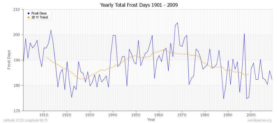 Yearly Total Frost Days 1901 - 2009 Latitude 27.25 Longitude 98.75