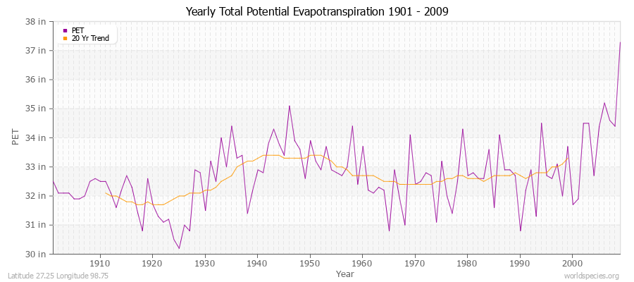 Yearly Total Potential Evapotranspiration 1901 - 2009 (English) Latitude 27.25 Longitude 98.75