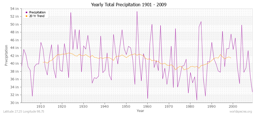 Yearly Total Precipitation 1901 - 2009 (English) Latitude 27.25 Longitude 98.75