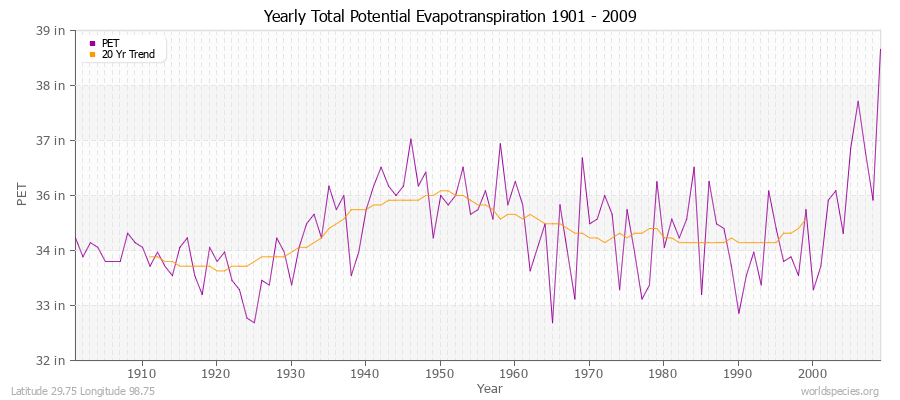 Yearly Total Potential Evapotranspiration 1901 - 2009 (English) Latitude 29.75 Longitude 98.75
