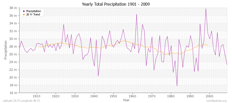 Yearly Total Precipitation 1901 - 2009 (English) Latitude 29.75 Longitude 98.75