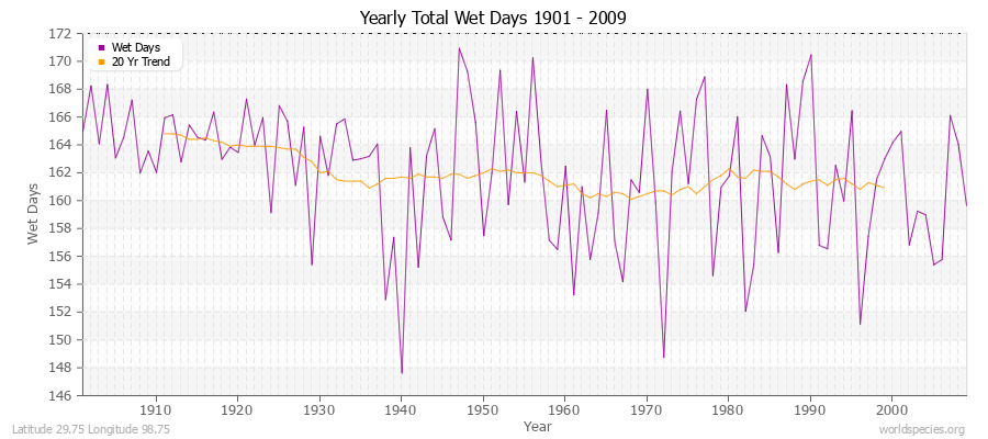 Yearly Total Wet Days 1901 - 2009 Latitude 29.75 Longitude 98.75