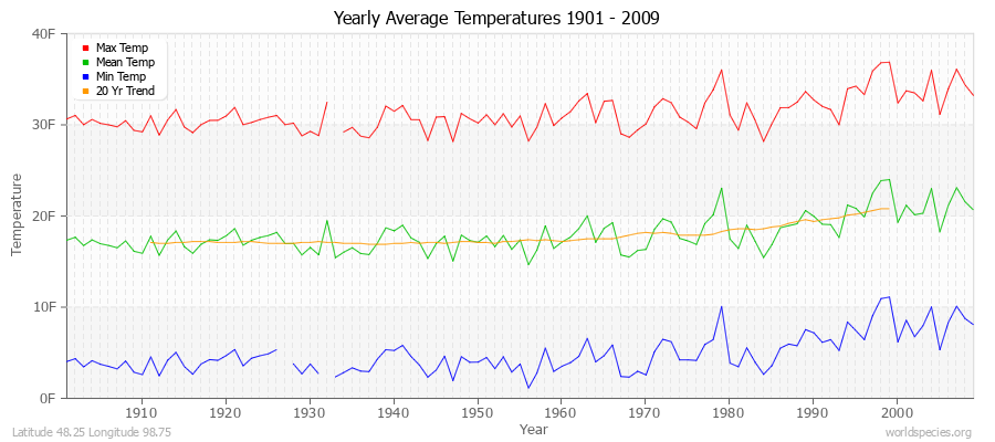 Yearly Average Temperatures 2010 - 2009 (English) Latitude 48.25 Longitude 98.75