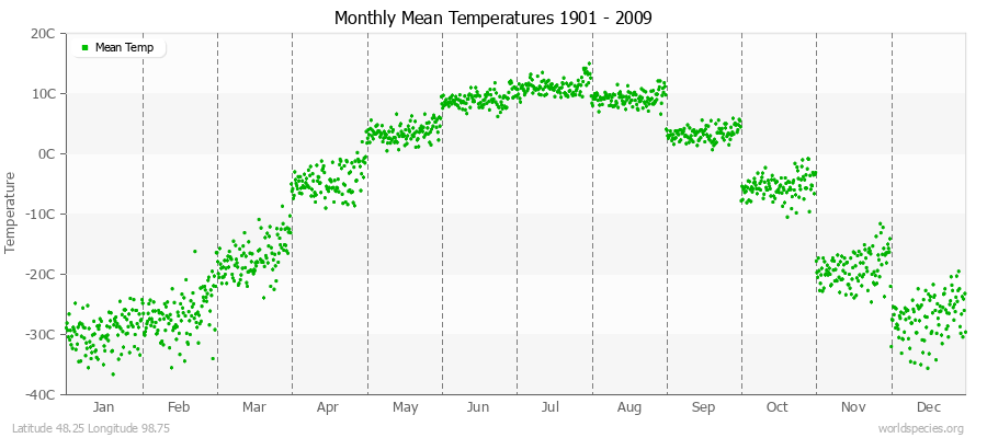 Monthly Mean Temperatures 1901 - 2009 (Metric) Latitude 48.25 Longitude 98.75