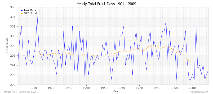 Yearly Total Frost Days 1901 - 2009 Latitude 48.25 Longitude 98.75