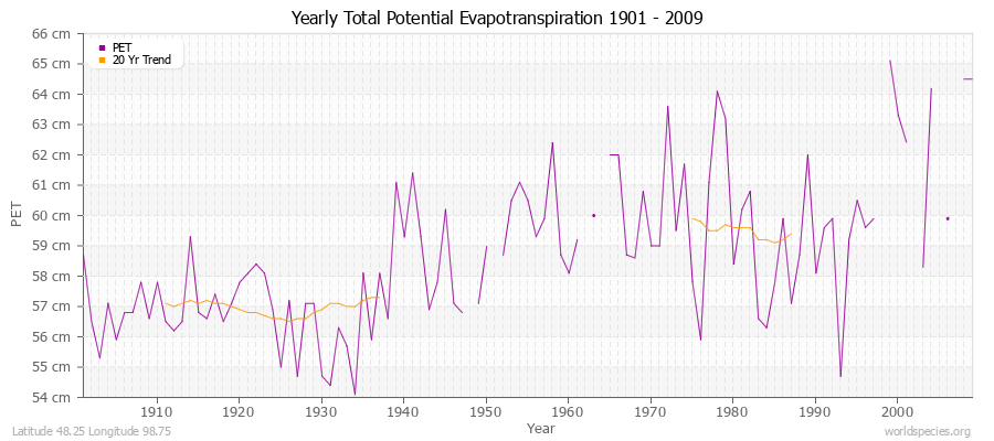 Yearly Total Potential Evapotranspiration 1901 - 2009 (Metric) Latitude 48.25 Longitude 98.75