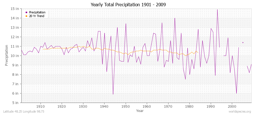 Yearly Total Precipitation 1901 - 2009 (English) Latitude 48.25 Longitude 98.75