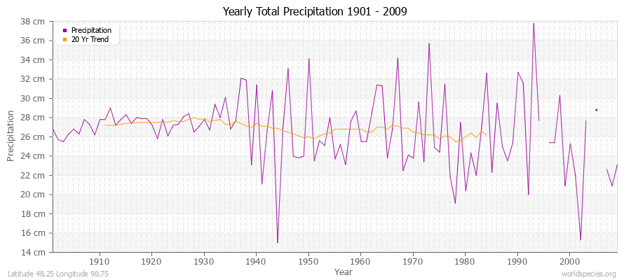 Yearly Total Precipitation 1901 - 2009 (Metric) Latitude 48.25 Longitude 98.75