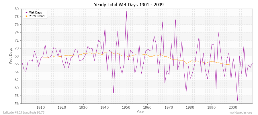 Yearly Total Wet Days 1901 - 2009 Latitude 48.25 Longitude 98.75