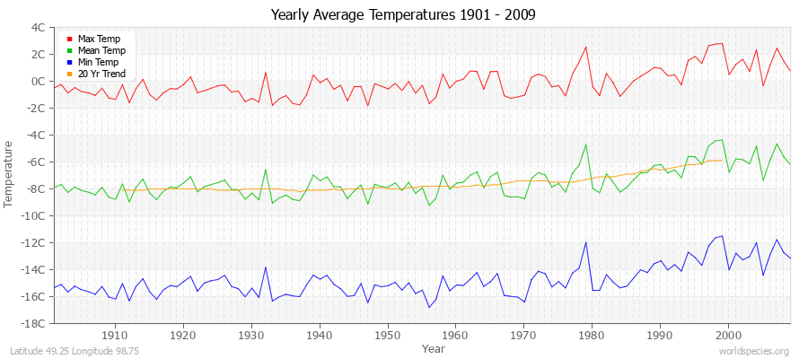 Yearly Average Temperatures 2010 - 2009 (Metric) Latitude 49.25 Longitude 98.75