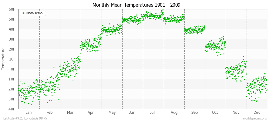 Monthly Mean Temperatures 1901 - 2009 (English) Latitude 49.25 Longitude 98.75