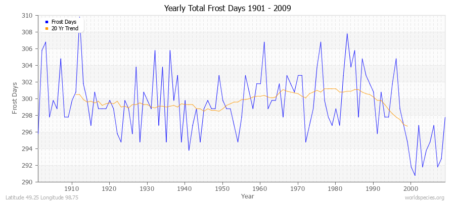 Yearly Total Frost Days 1901 - 2009 Latitude 49.25 Longitude 98.75