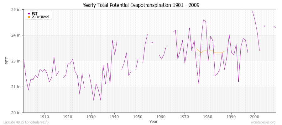 Yearly Total Potential Evapotranspiration 1901 - 2009 (English) Latitude 49.25 Longitude 98.75