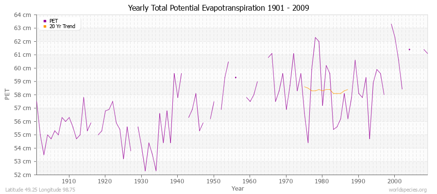 Yearly Total Potential Evapotranspiration 1901 - 2009 (Metric) Latitude 49.25 Longitude 98.75